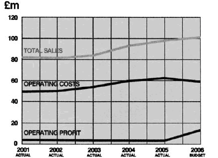 Operating Profit Chart