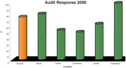 Audit Response 2006