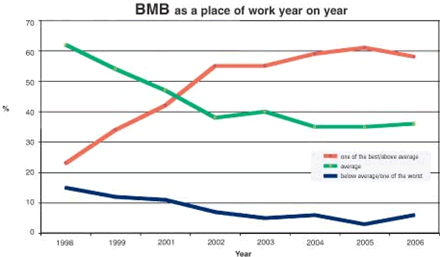 BMB as a place of work year on year