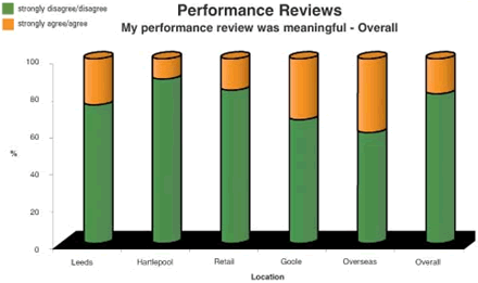 Performance Reviews